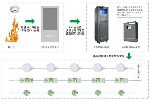 關(guān)于智能疏散照明系統(tǒng)的8大核心功能，你知道嗎？