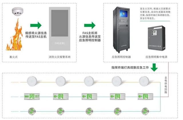 消防智能疏散系統(tǒng)的使用壽命和維護(hù)周期是多久？
